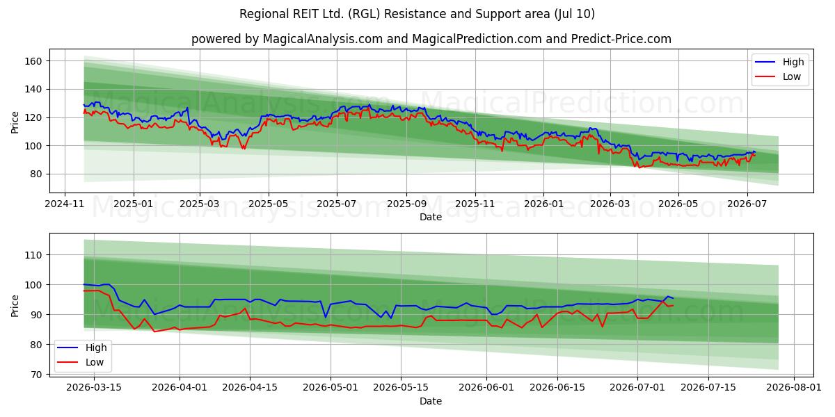  Regional REIT Ltd. (RGL) Support and Resistance area (09 Jul) 