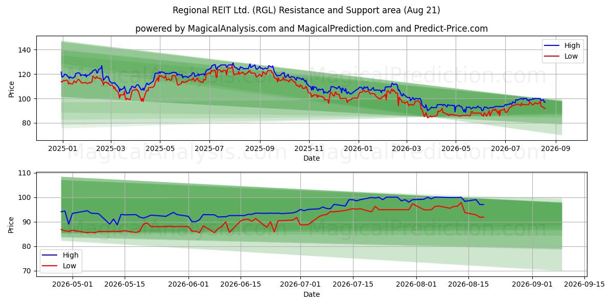  Regional REIT Ltd. (RGL) Support and Resistance area (20 Aug) 