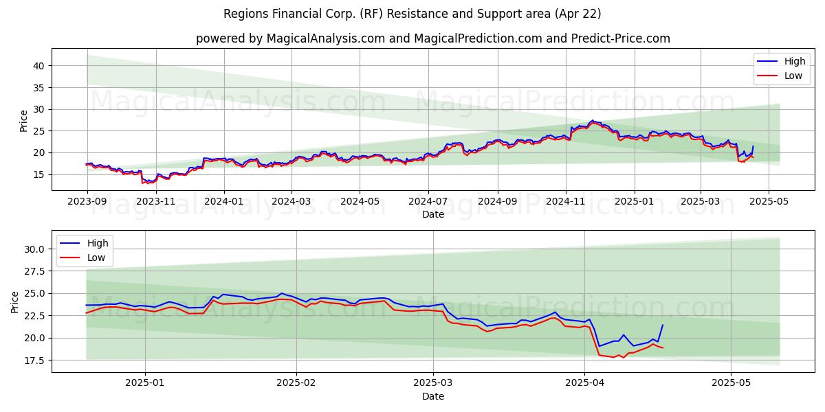  Regions Financial Corp. (RF) Support and Resistance area (22 Apr) 