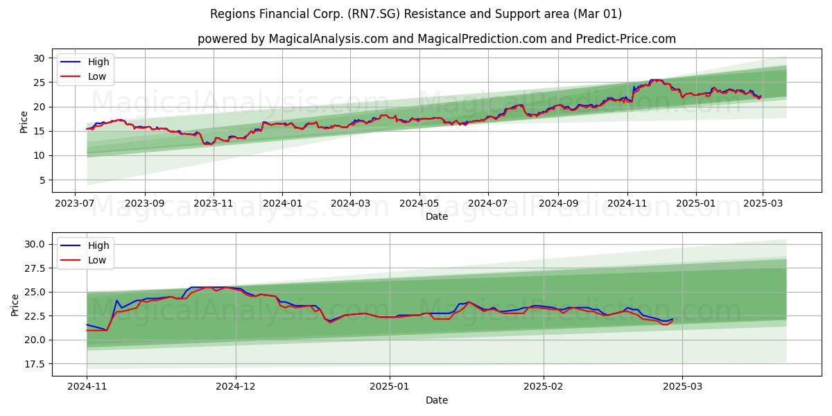  Regions Financial Corp. (RN7.SG) Support and Resistance area (01 Mar) 