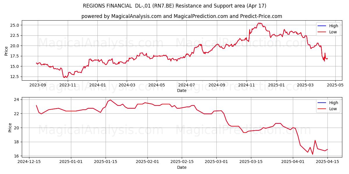  REGIONS FINANCIAL  DL-,01 (RN7.BE) Support and Resistance area (17 Apr) 