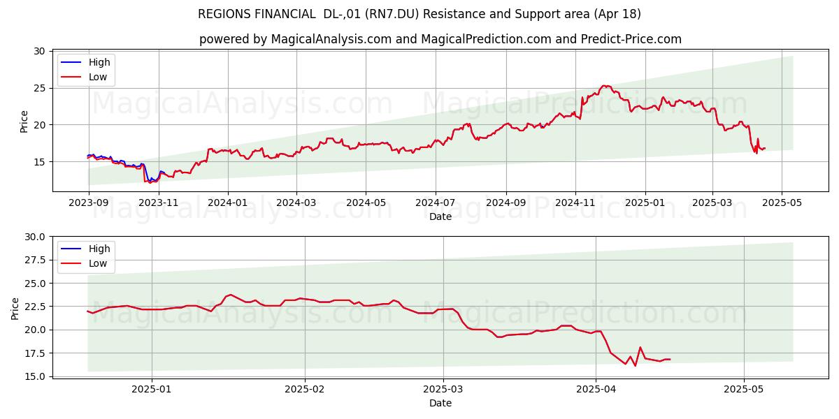 REGIONS FINANCIAL  DL-,01 (RN7.DU) Support and Resistance area (18 Apr) 