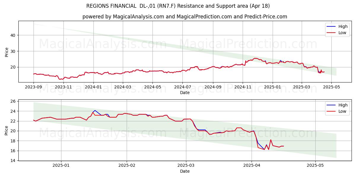  REGIONS FINANCIAL  DL-,01 (RN7.F) Support and Resistance area (18 Apr) 