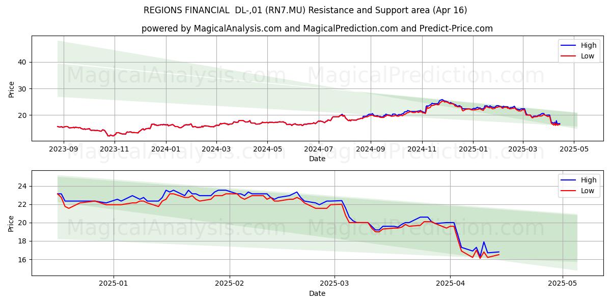  REGIONS FINANCIAL  DL-,01 (RN7.MU) Support and Resistance area (16 Apr) 