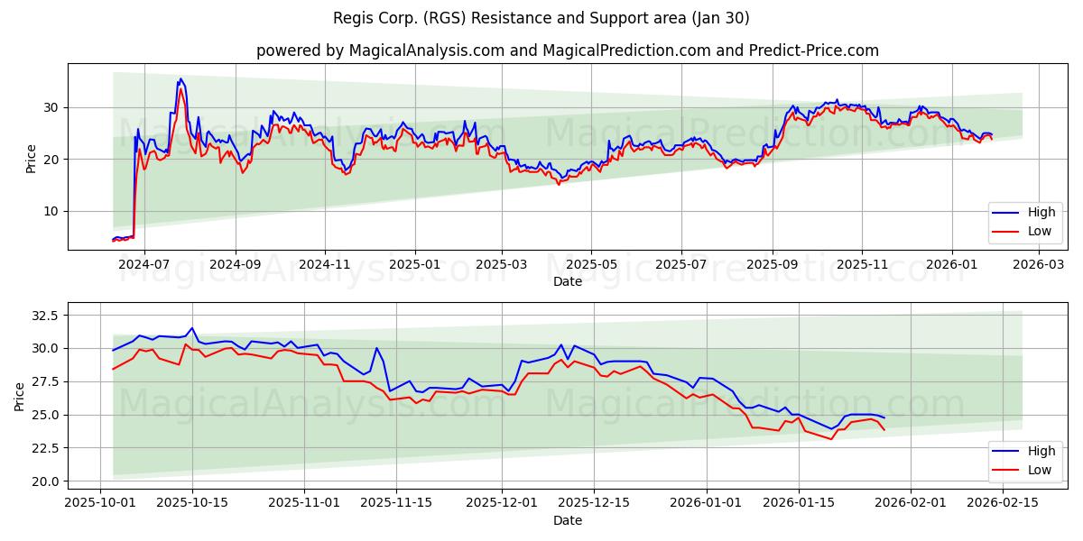  Regis Corp. (RGS) Support and Resistance area (29 Jan) 