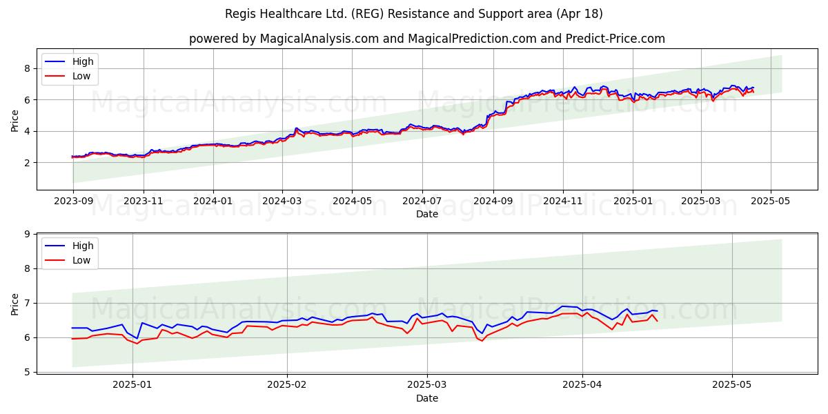  Regis Healthcare Ltd. (REG) Support and Resistance area (18 Apr) 