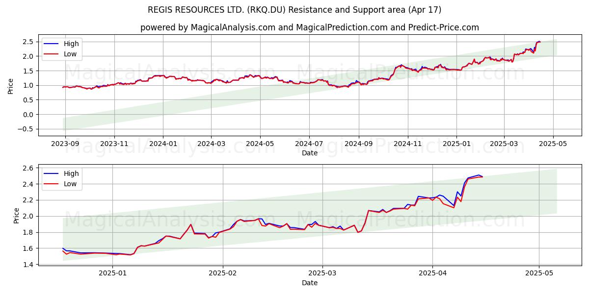  REGIS RESOURCES LTD. (RKQ.DU) Support and Resistance area (17 Apr) 