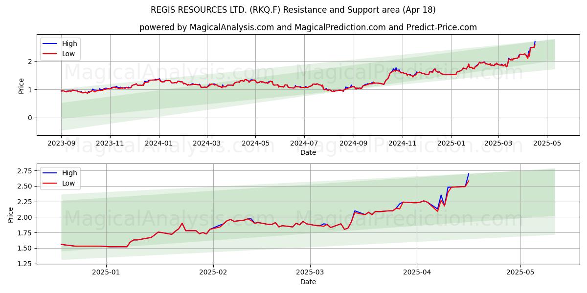  REGIS RESOURCES LTD. (RKQ.F) Support and Resistance area (18 Apr) 