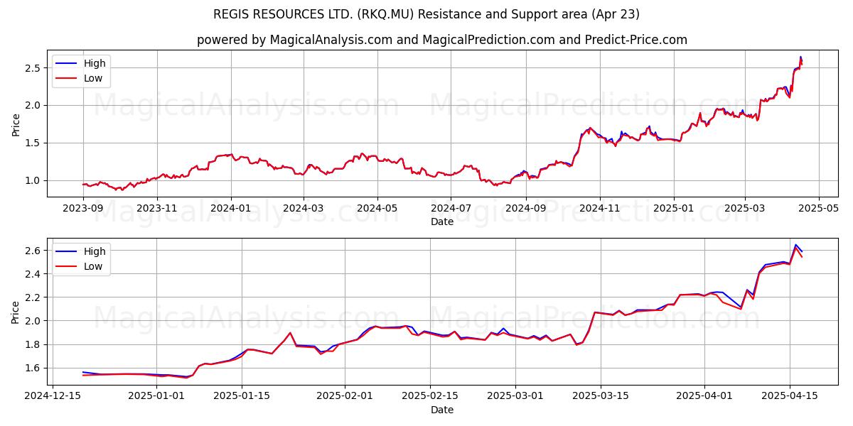  REGIS RESOURCES LTD. (RKQ.MU) Support and Resistance area (23 Apr) 