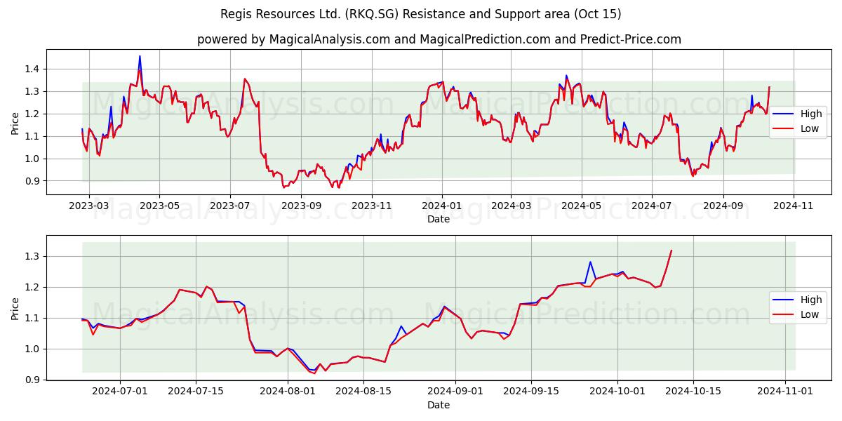  Regis Resources Ltd. (RKQ.SG) Support and Resistance area (15 Oct) 