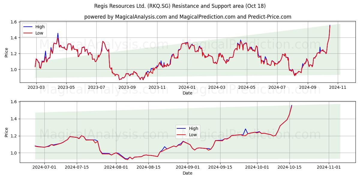  Regis Resources Ltd. (RKQ.SG) Support and Resistance area (18 Oct) 