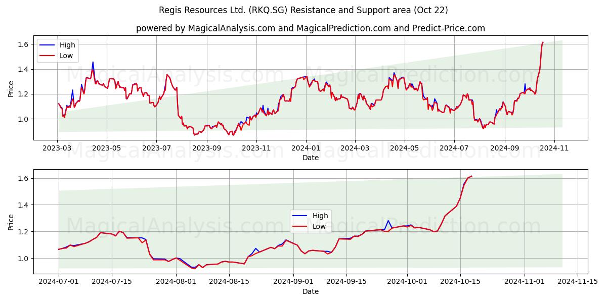  Regis Resources Ltd. (RKQ.SG) Support and Resistance area (22 Oct) 