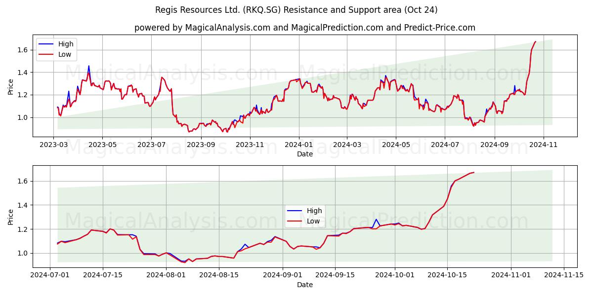  Regis Resources Ltd. (RKQ.SG) Support and Resistance area (24 Oct) 