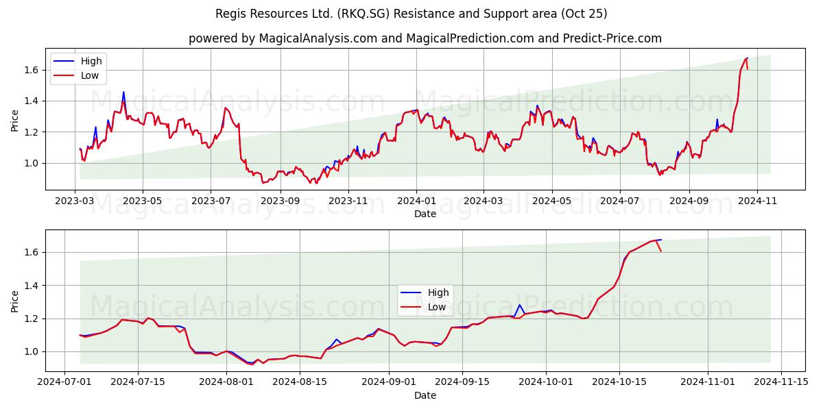  Regis Resources Ltd. (RKQ.SG) Support and Resistance area (25 Oct) 