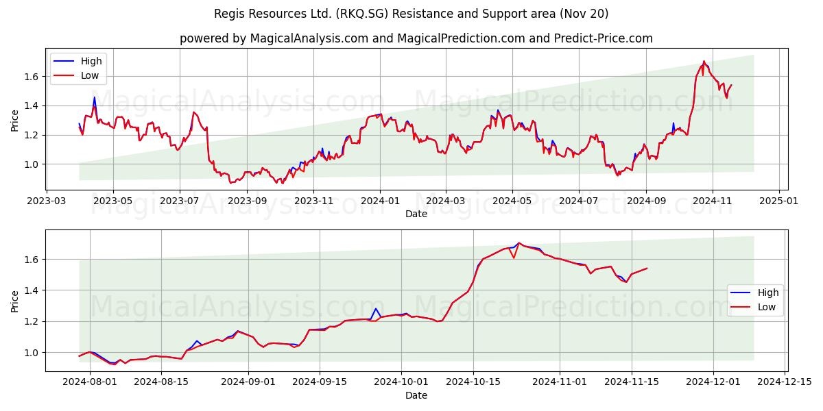  Regis Resources Ltd. (RKQ.SG) Support and Resistance area (20 Nov) 