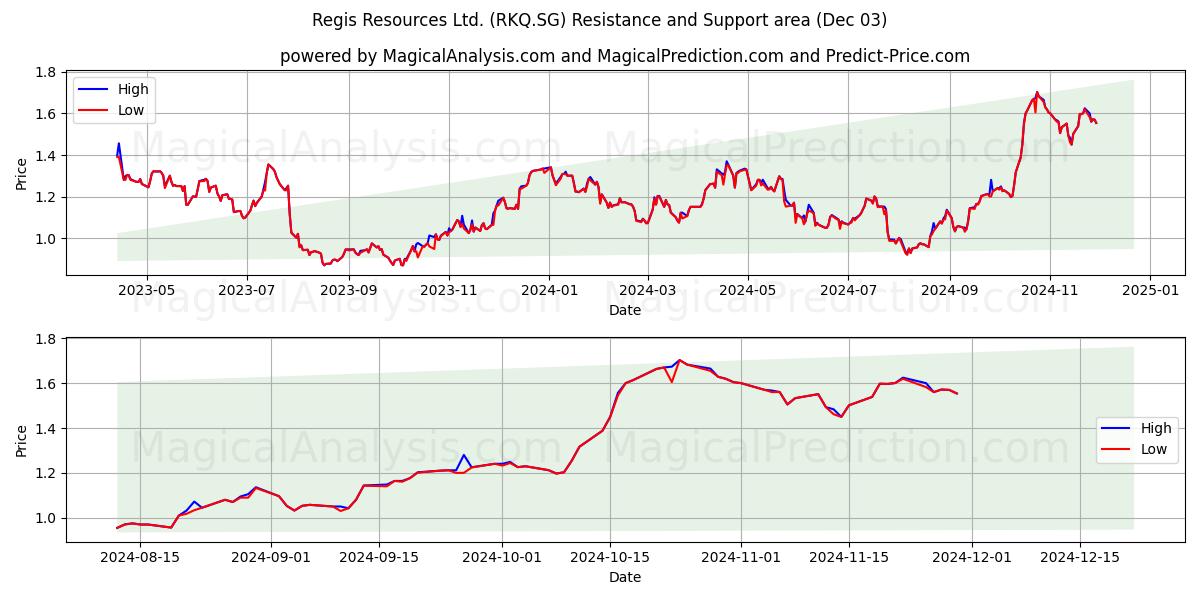  Regis Resources Ltd. (RKQ.SG) Support and Resistance area (03 Dec) 