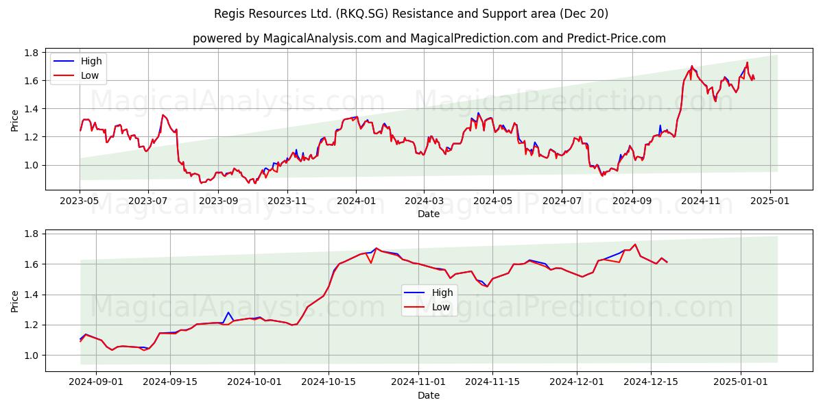  Regis Resources Ltd. (RKQ.SG) Support and Resistance area (20 Dec) 