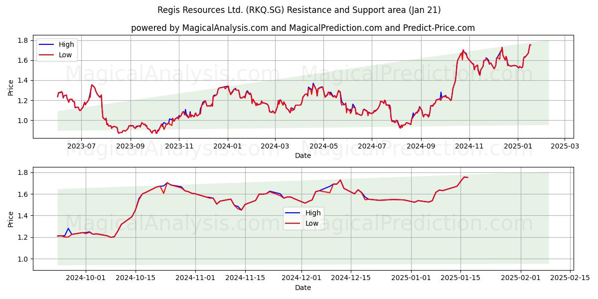  Regis Resources Ltd. (RKQ.SG) Support and Resistance area (21 Jan) 