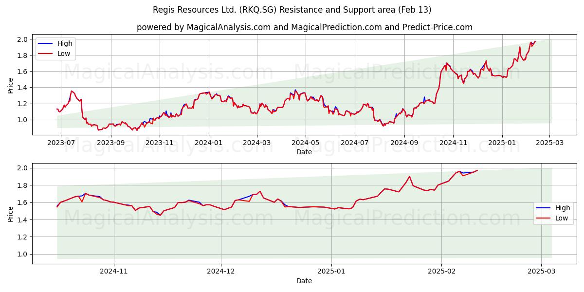  Regis Resources Ltd. (RKQ.SG) Support and Resistance area (31 Jan) 