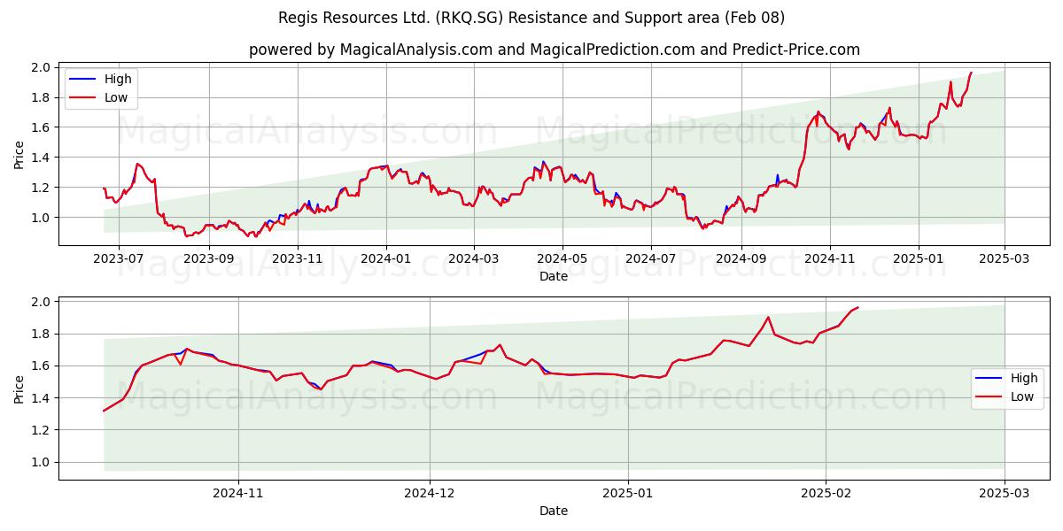  Regis Resources Ltd. (RKQ.SG) Support and Resistance area (08 Feb) 