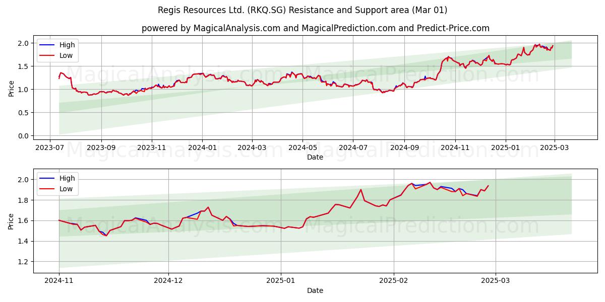  Regis Resources Ltd. (RKQ.SG) Support and Resistance area (01 Mar) 