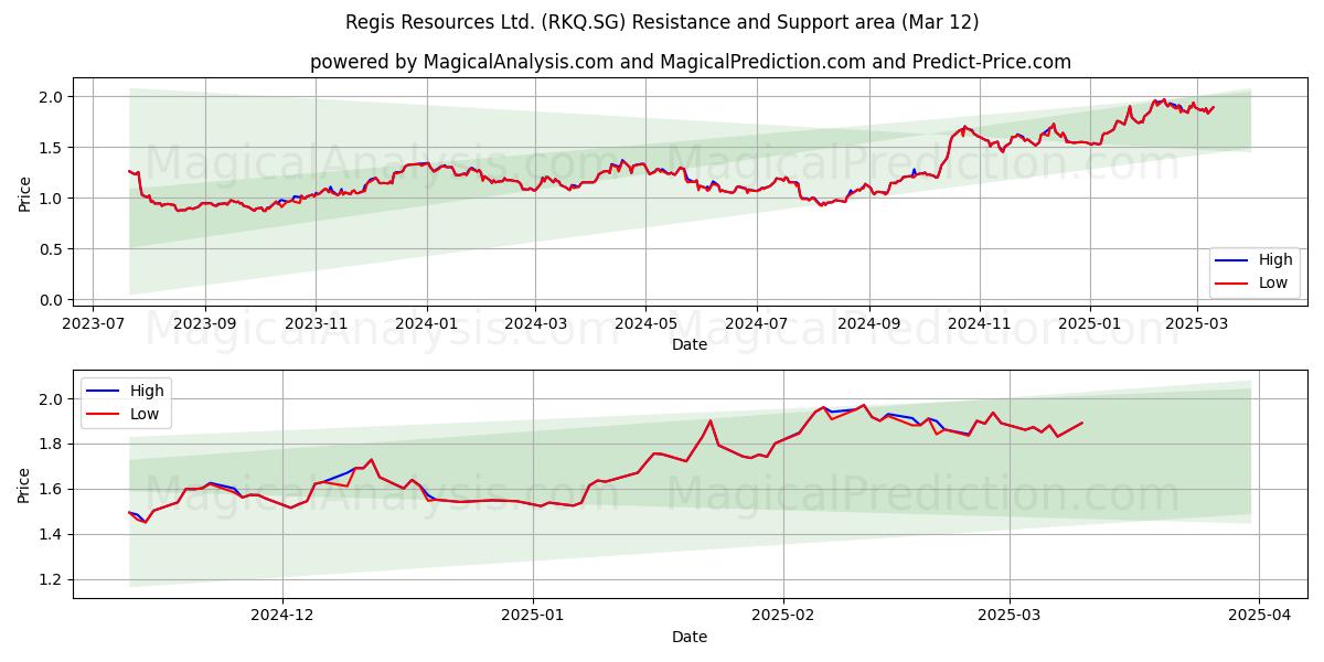  Regis Resources Ltd. (RKQ.SG) Support and Resistance area (13 Mar) 