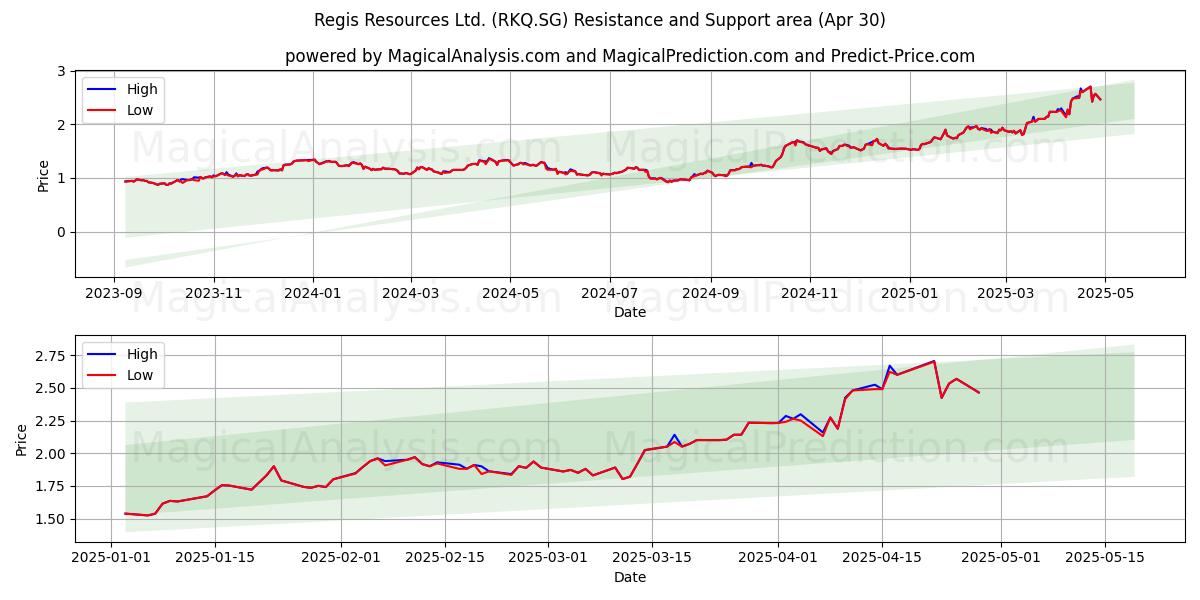  Regis Resources Ltd. (RKQ.SG) Support and Resistance area (30 Apr) 