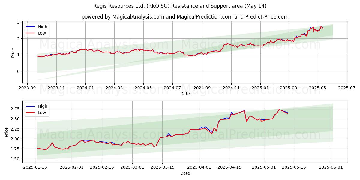  Regis Resources Ltd. (RKQ.SG) Support and Resistance area (14 May) 