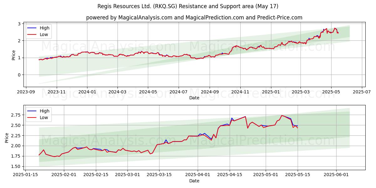  Regis Resources Ltd. (RKQ.SG) Support and Resistance area (17 May) 