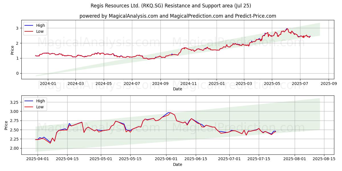  Regis Resources Ltd. (RKQ.SG) Support and Resistance area (24 Jul) 