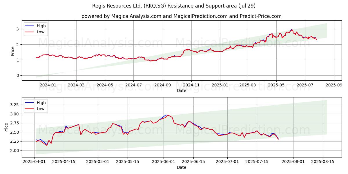  Regis Resources Ltd. (RKQ.SG) Support and Resistance area (28 Jul) 