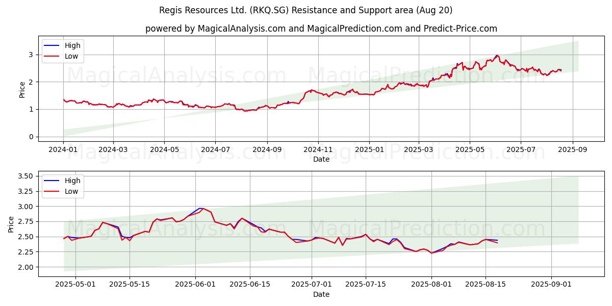  Regis Resources Ltd. (RKQ.SG) Support and Resistance area (19 Aug) 