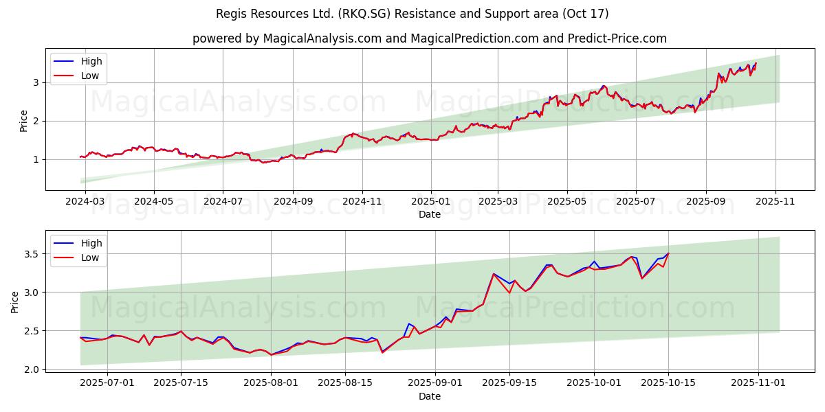 Regis Resources Ltd. (RKQ.SG) Support and Resistance area (16 Oct) Regis Resources Ltd. (RKQ.SG) Support and Resistance area (16 Oct)