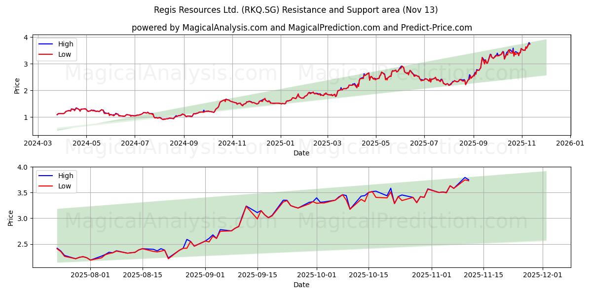  Regis Resources Ltd. (RKQ.SG) Support and Resistance area (11 Nov) 