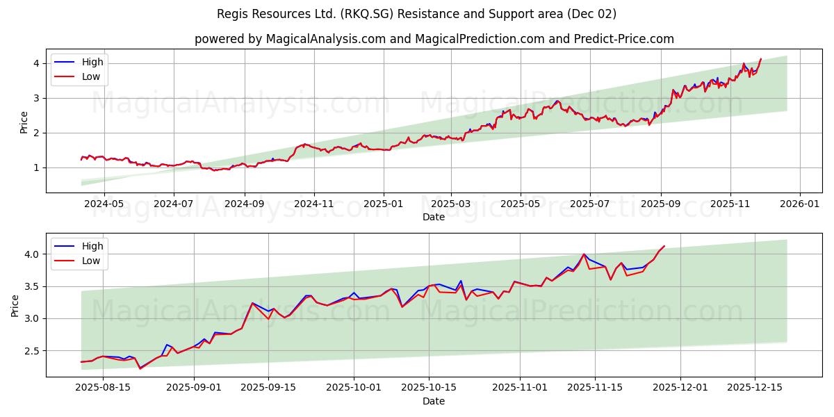  Regis Resources Ltd. (RKQ.SG) Support and Resistance area (01 Dec) 