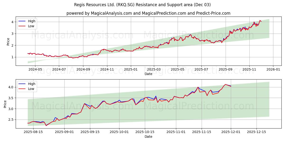  Regis Resources Ltd. (RKQ.SG) Support and Resistance area (02 Dec) 