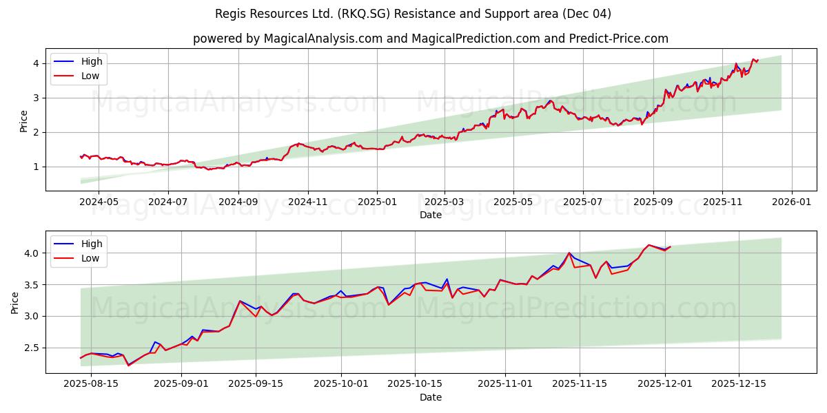  Regis Resources Ltd. (RKQ.SG) Support and Resistance area (03 Dec) 