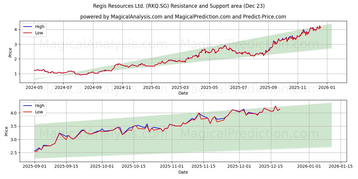  Regis Resources Ltd. (RKQ.SG) Support and Resistance area (22 Dec) 