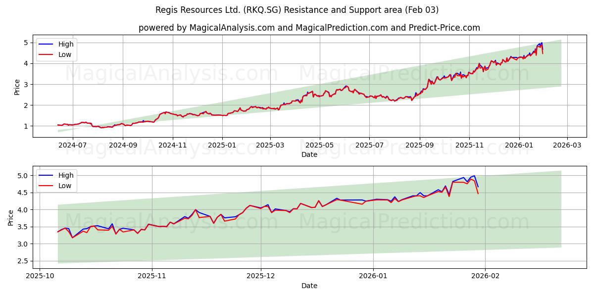  Regis Resources Ltd. (RKQ.SG) Support and Resistance area (02 Feb) 