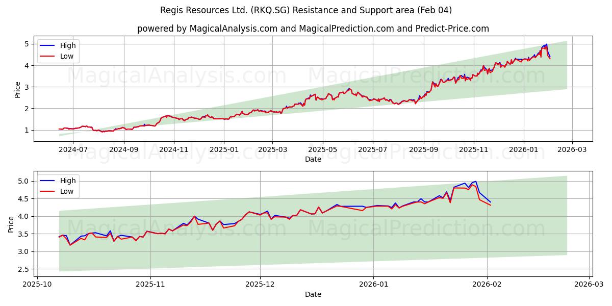  Regis Resources Ltd. (RKQ.SG) Support and Resistance area (03 Feb) 