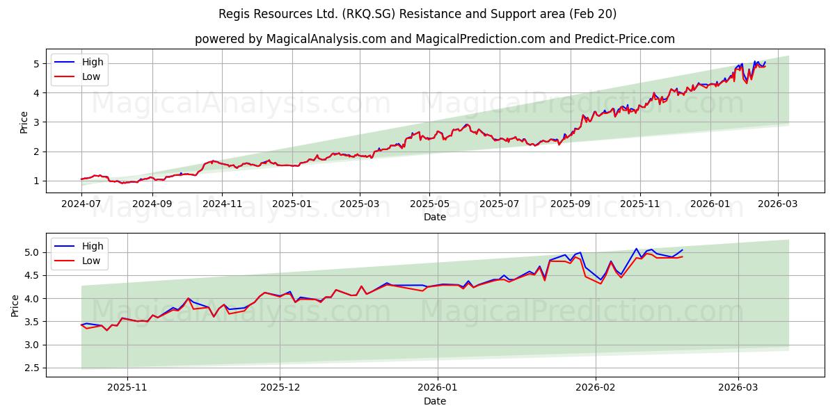  Regis Resources Ltd. (RKQ.SG) Support and Resistance area (19 Feb) 
