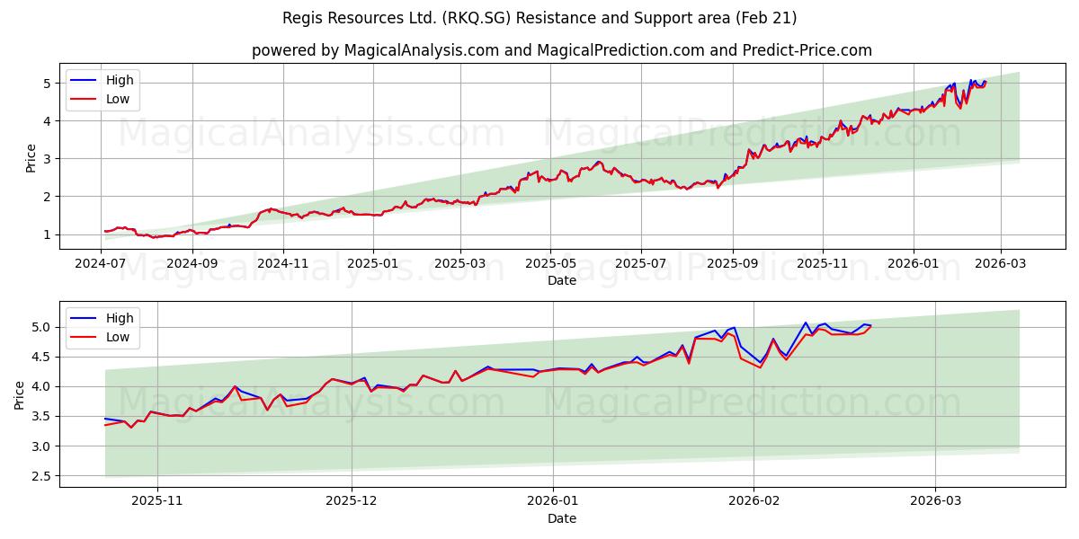  Regis Resources Ltd. (RKQ.SG) Support and Resistance area (20 Feb) 