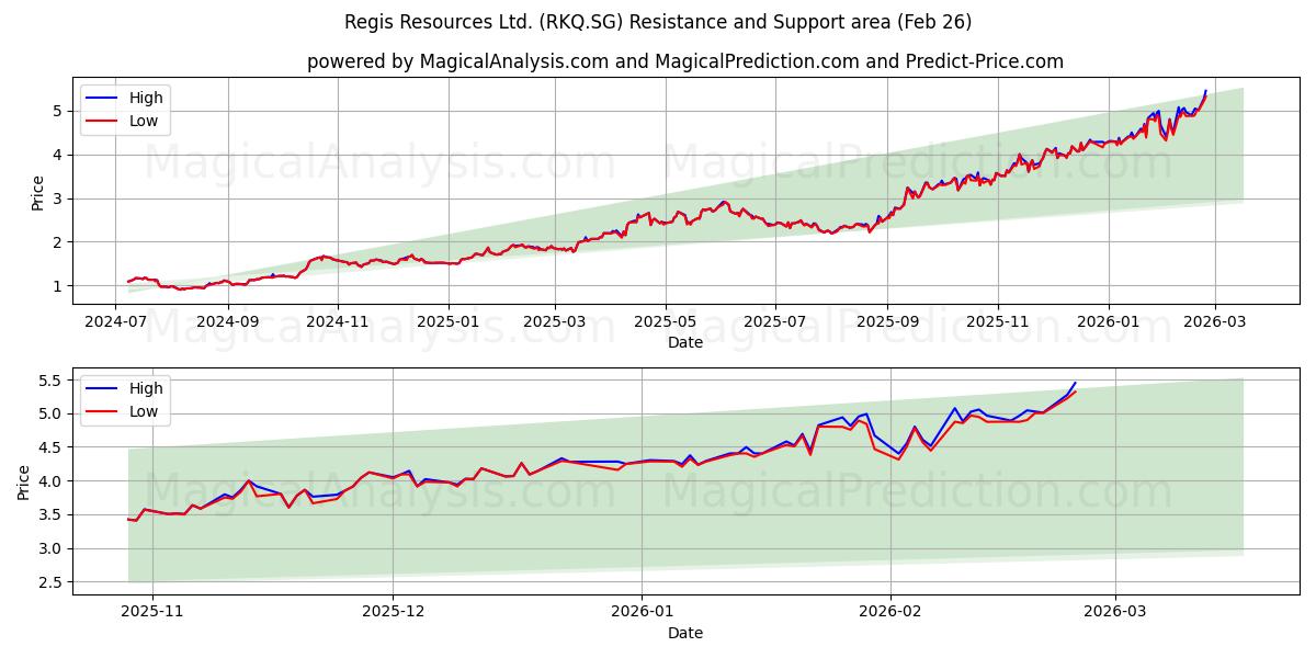  Regis Resources Ltd. (RKQ.SG) Support and Resistance area (25 Feb) 