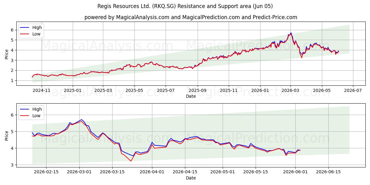  Regis Resources Ltd. (RKQ.SG) Support and Resistance area (02 Jun) 