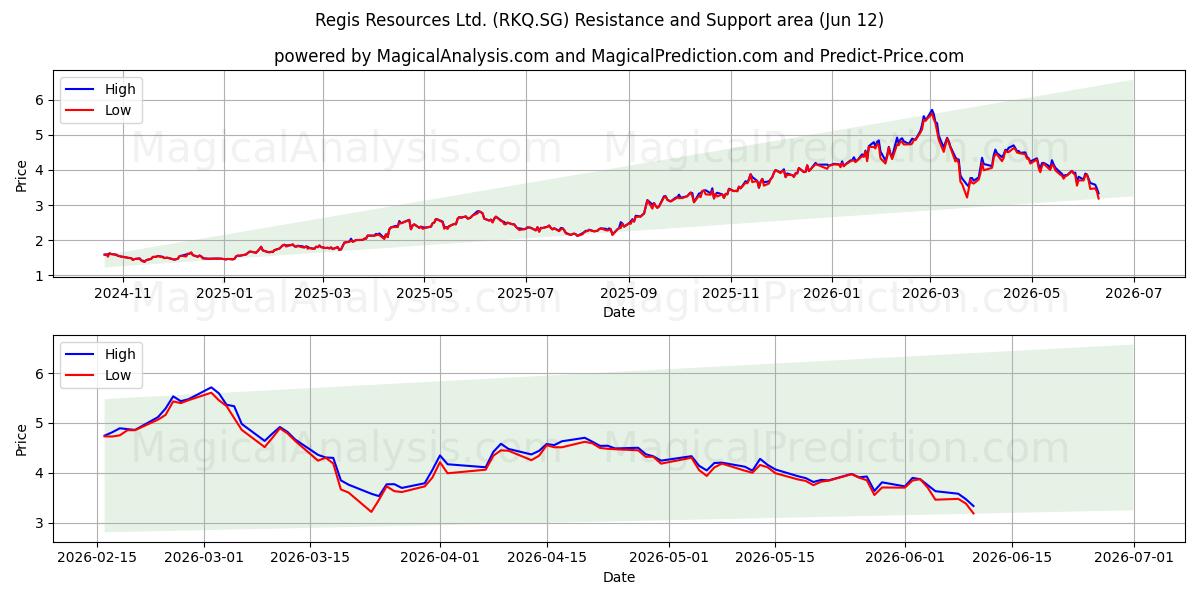  Regis Resources Ltd. (RKQ.SG) Support and Resistance area (09 Jun) 