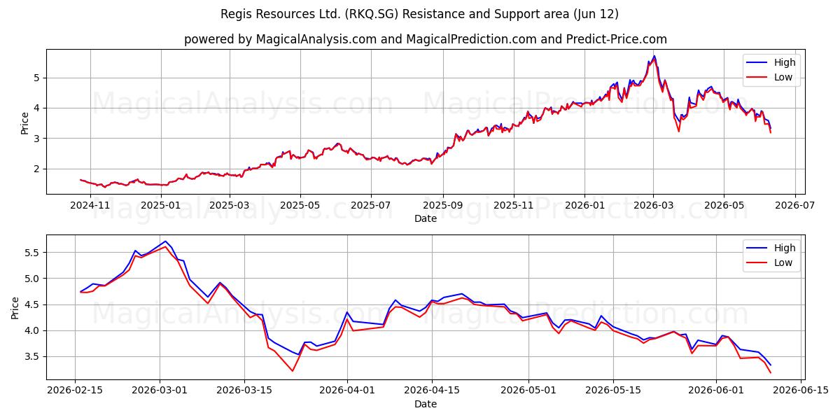  Regis Resources Ltd. (RKQ.SG) Support and Resistance area (10 Jun) 