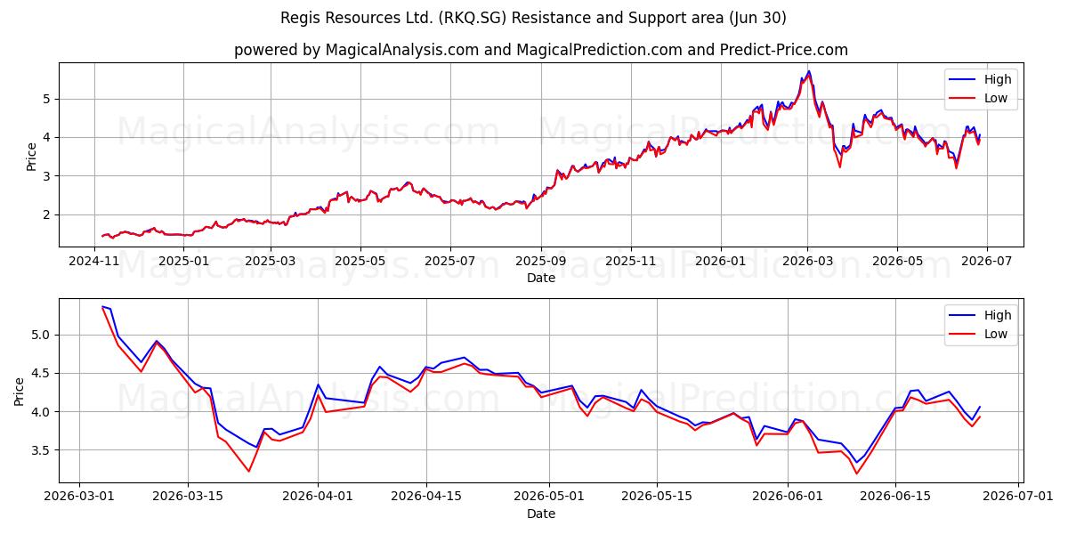  Regis Resources Ltd. (RKQ.SG) Support and Resistance area (29 Jun) 