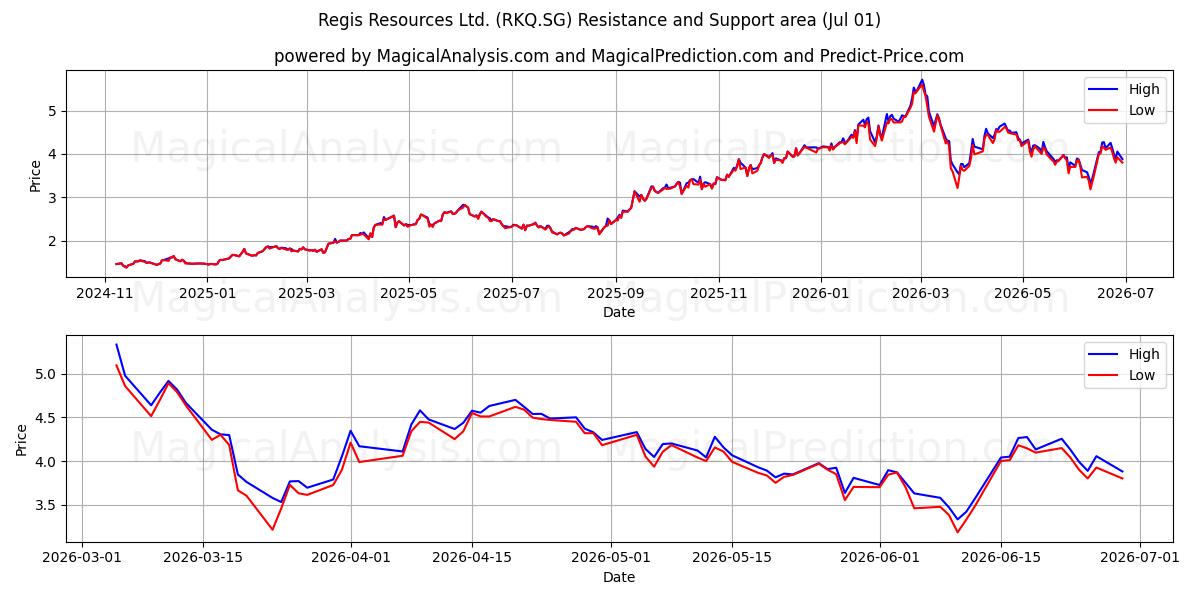  Regis Resources Ltd. (RKQ.SG) Support and Resistance area (30 Jun) 