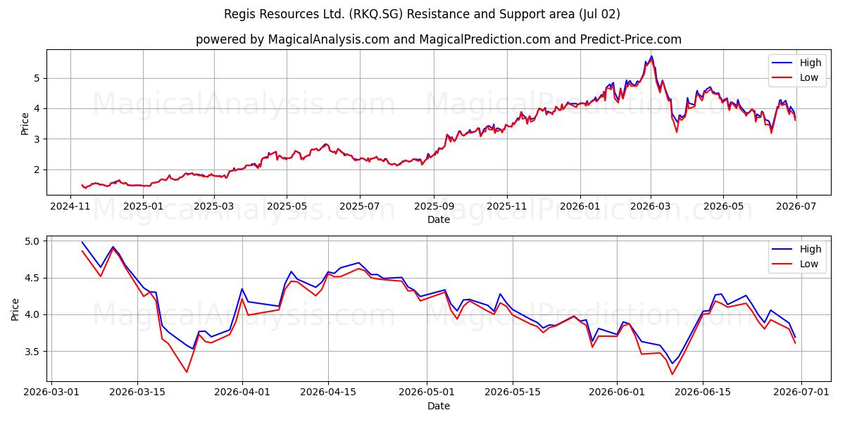  Regis Resources Ltd. (RKQ.SG) Support and Resistance area (01 Jul) 