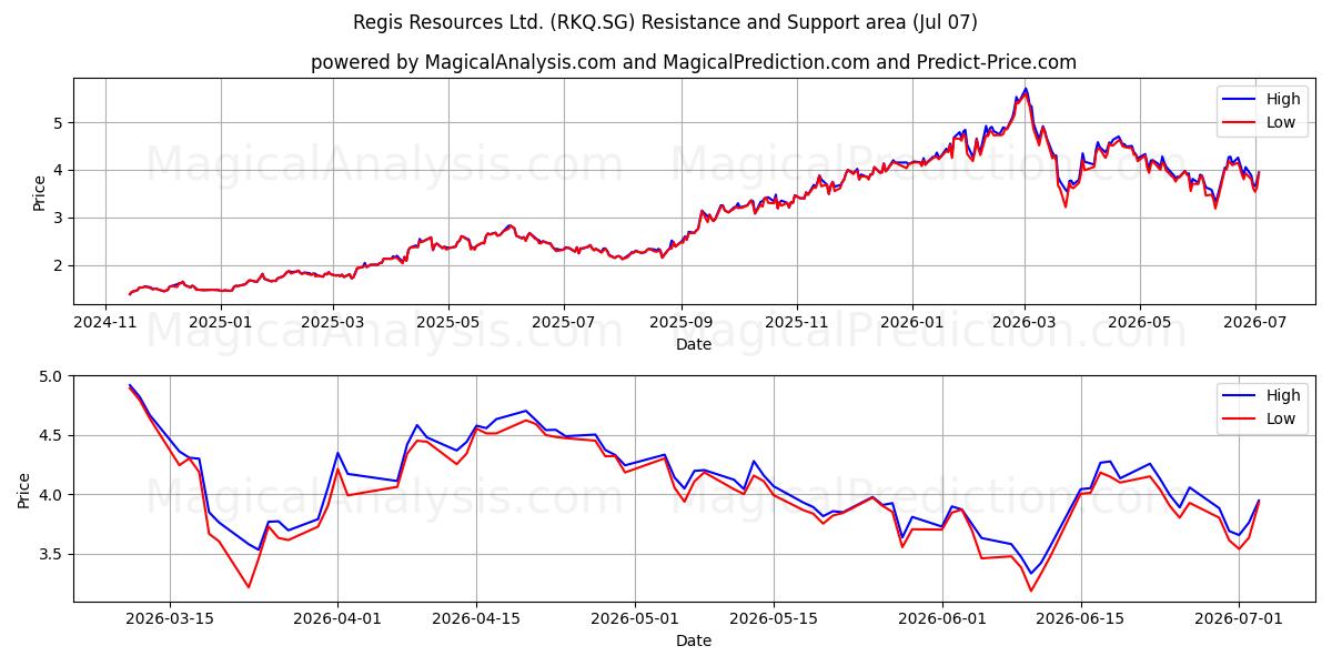  Regis Resources Ltd. (RKQ.SG) Support and Resistance area (06 Jul) 